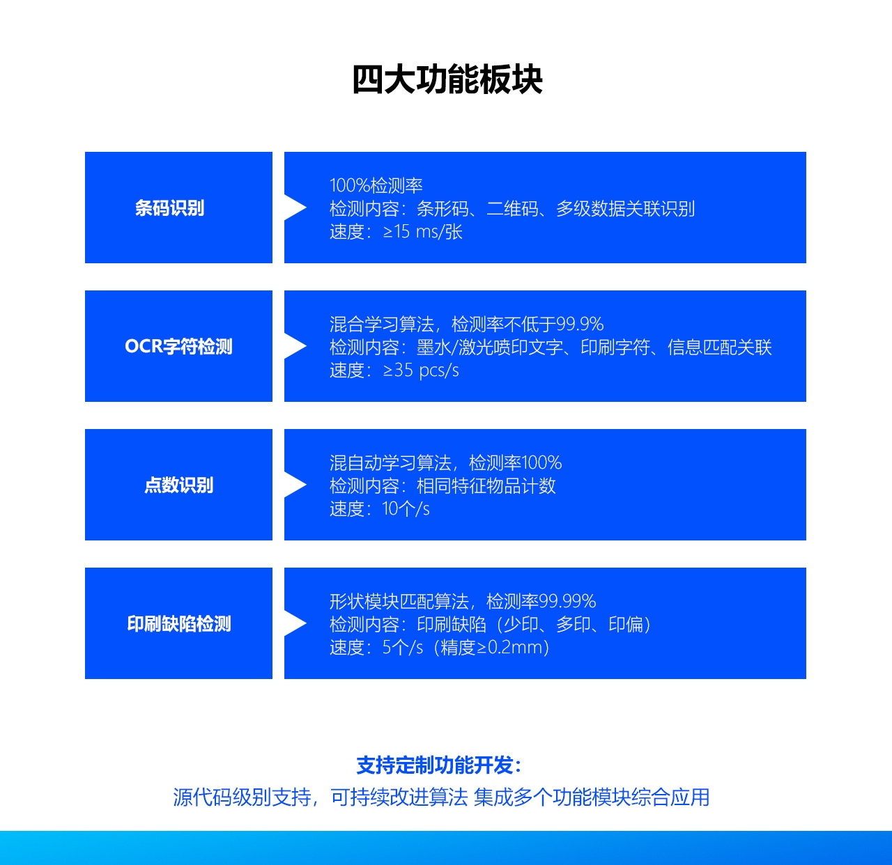 高印工业系统、视觉检测、一物一码